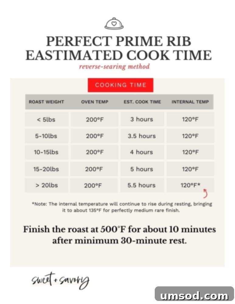 Ultimate Prime Rib Perfection 6 A prime rib cooking chart detailing internal temperatures for various levels of doneness, from rare to well-done.